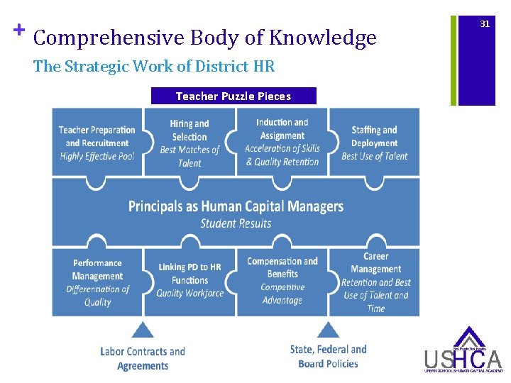 + Comprehensive Body of Knowledge The Strategic Work of District HR Teacher Puzzle Pieces