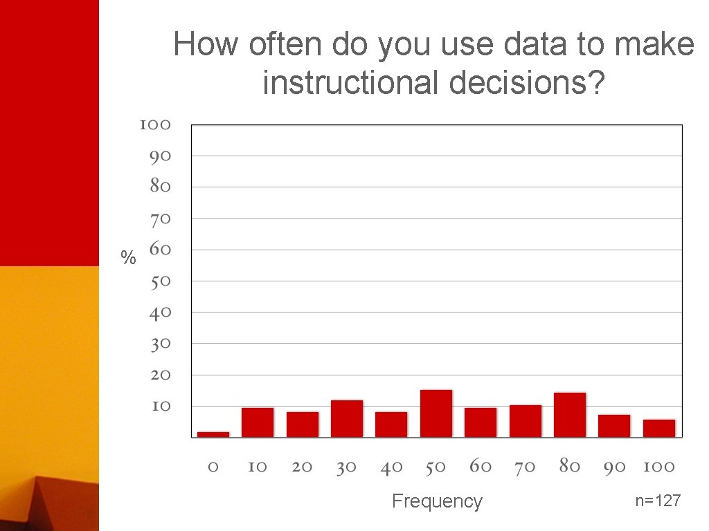 How often do you use data to make instructional decisions? % Frequency n=127 