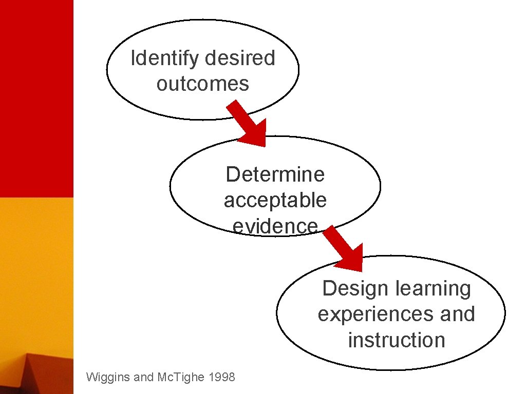Identify desired outcomes Determine acceptable evidence Design learning experiences and instruction Wiggins and Mc.