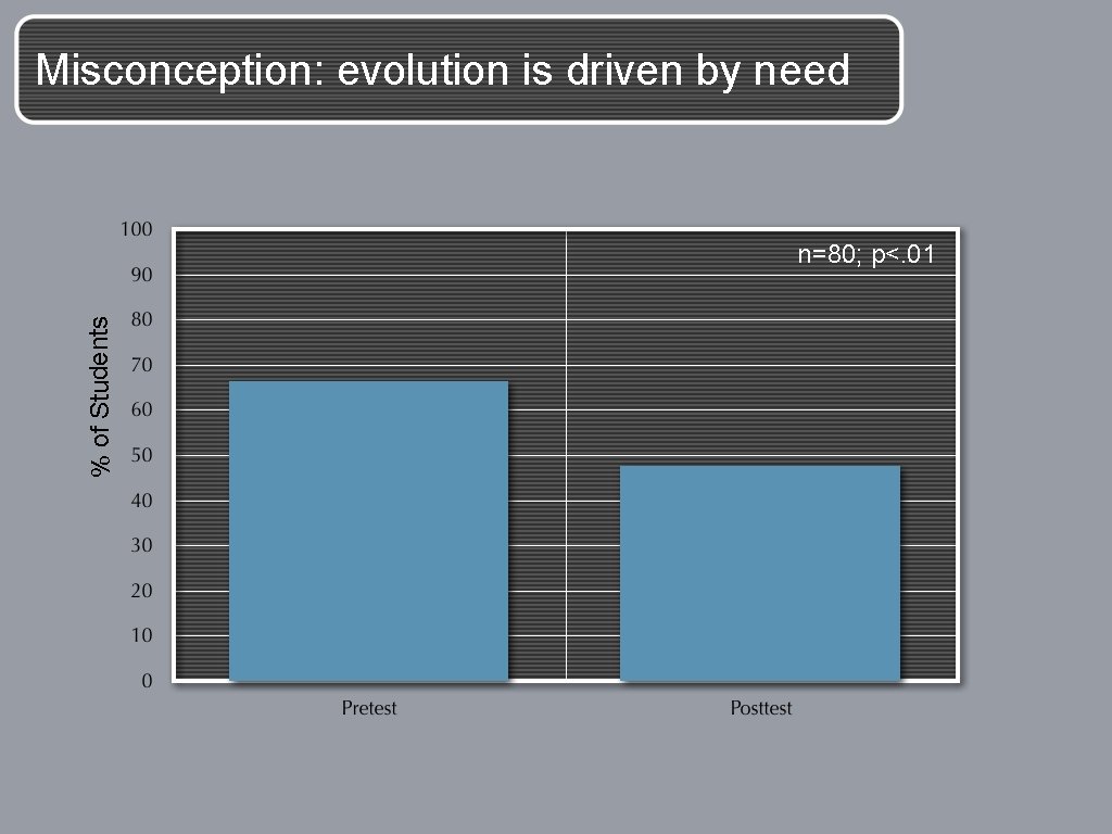 Misconception: evolution is driven by need % of Students n=80; p<. 01 