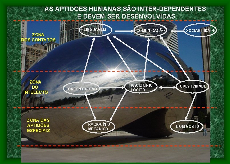AS APTIDÕES HUMANAS SÃO INTER-DEPENDENTES E DEVEM SER DESENVOLVIDAS LINGUAGEM ZONA DOS CONTATOS ZONA