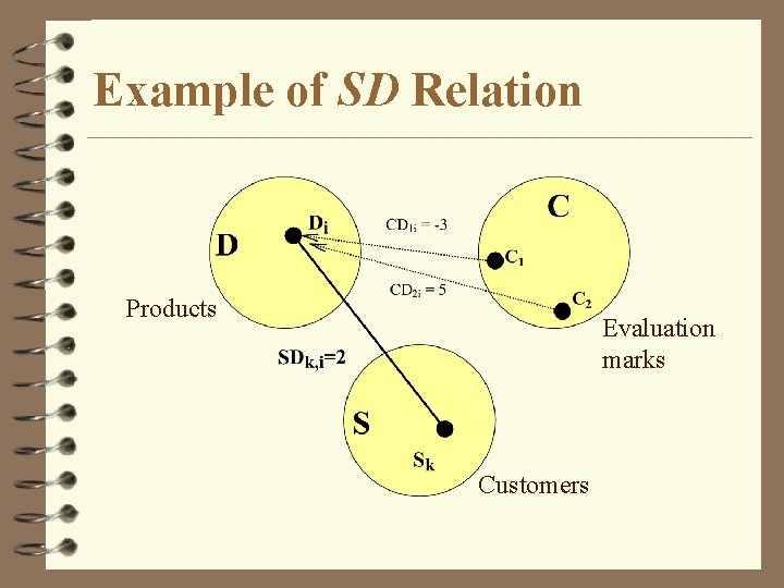 Example of SD Relation Products Evaluation marks Customers 