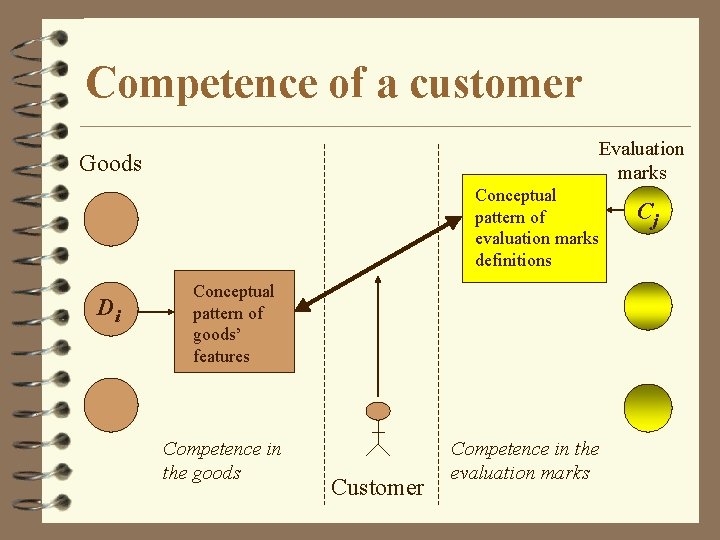 Competence of a customer Evaluation marks Goods Conceptual pattern of evaluation marks definitions Di