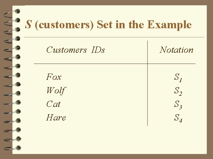 S (customers) Set in the Example Customers IDs Fox Wolf Cat Hare Notation S