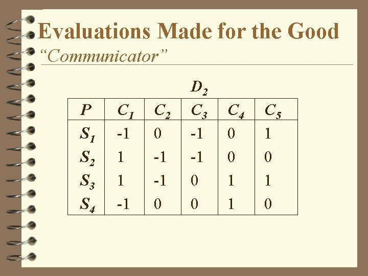 Evaluations Made for the Good “Communicator” P S 1 S 2 S 3 S
