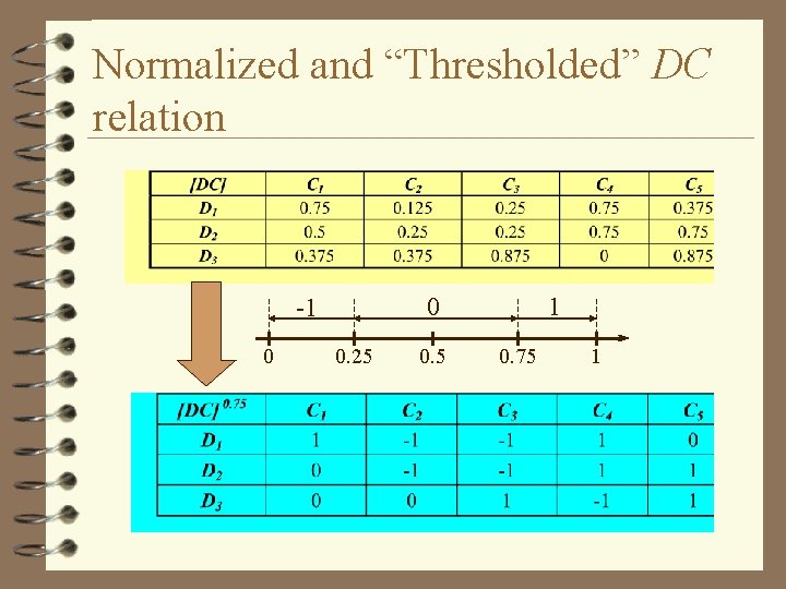 Normalized and “Thresholded” DC relation 0 -1 0 0. 25 0. 5 1 0.