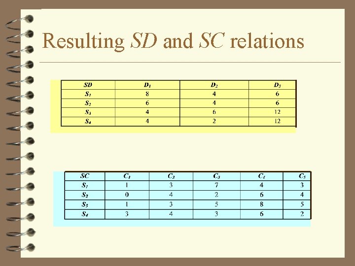 Resulting SD and SC relations 