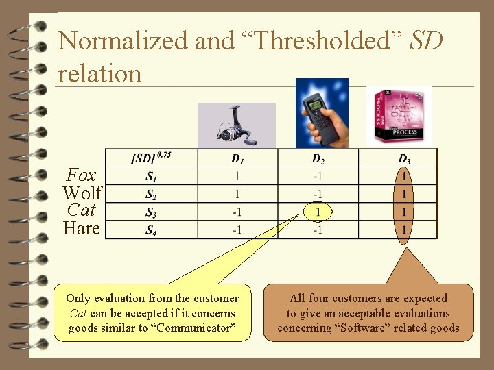 Normalized and “Thresholded” SD relation Fox Wolf Cat Hare Only evaluation from the customer