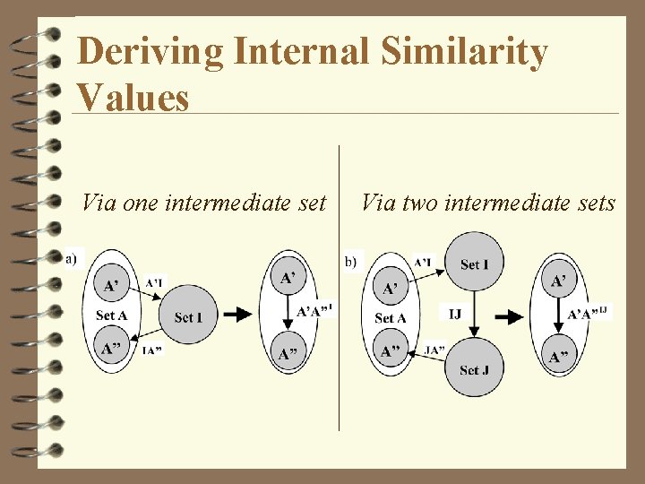 Deriving Internal Similarity Values Via one intermediate set Via two intermediate sets 