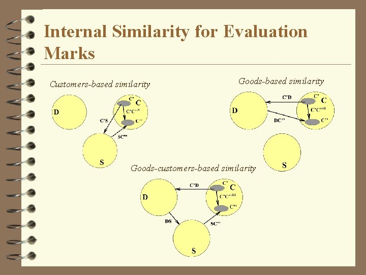 Internal Similarity for Evaluation Marks Customers-based similarity Goods-customers-based similarity 