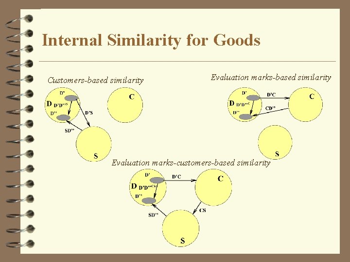 Internal Similarity for Goods Customers-based similarity Evaluation marks-customers-based similarity 