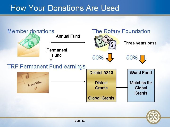 How Your Donations Are Used Member donations Annual Fund The Rotary Foundation Three years