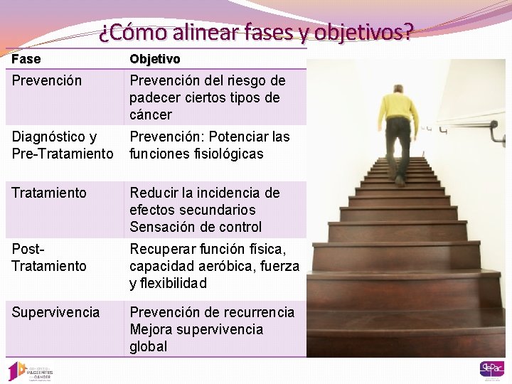 ¿Cómo alinear fases y objetivos? Fase Objetivo Prevención del riesgo de padecer ciertos tipos