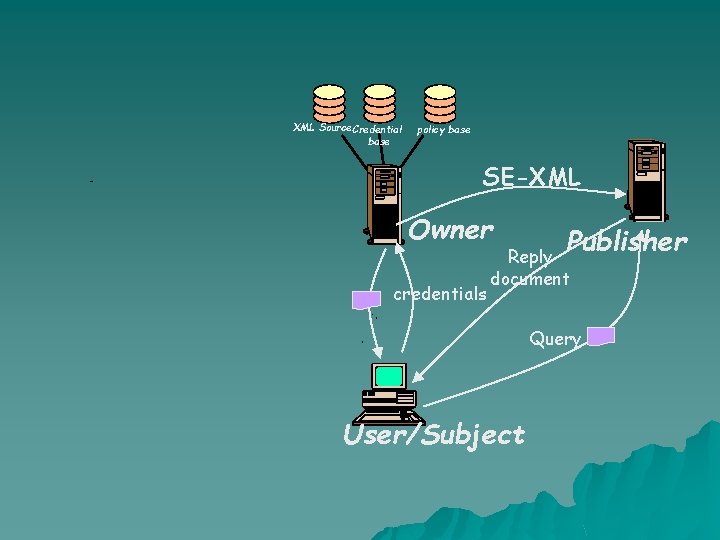 XML Source Credential base policy base SE-XML Owner credentials Publisher Reply document Query User/Subject