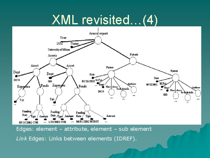 XML revisited…(4) Edges: element – attribute, element – sub element Link Edges: Links between