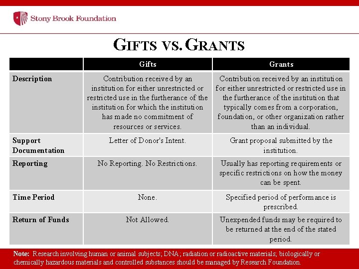 GIFTS VS. GRANTS Gifts Description Support Documentation Reporting Time Period Return of Funds Grants