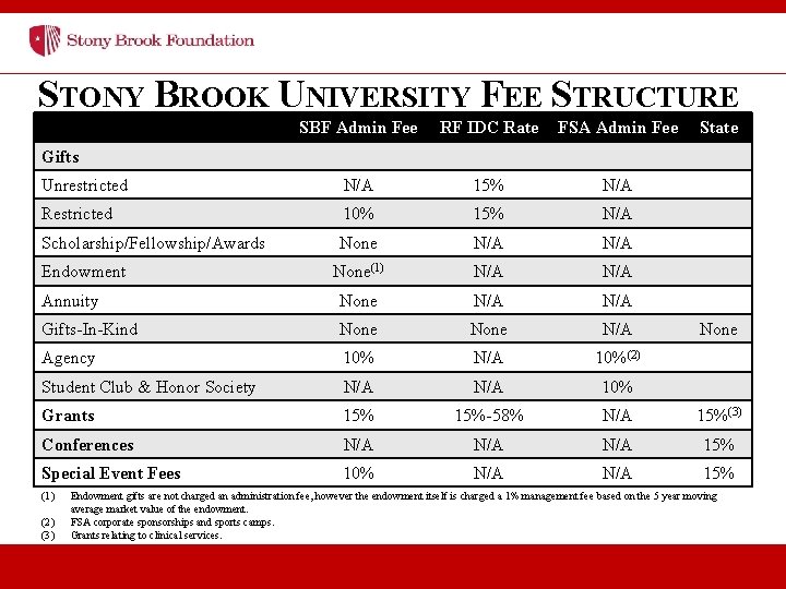 STONY BROOK UNIVERSITY FEE STRUCTURE SBF Admin Fee RF IDC Rate FSA Admin Fee