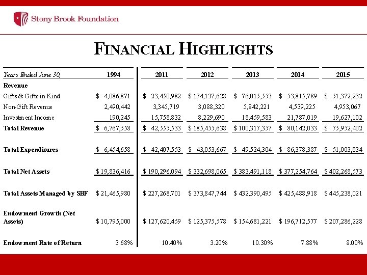 FINANCIAL HIGHLIGHTS Years Ended June 30, Revenue 1994 2011 2012 2013 2014 2015 Gifts