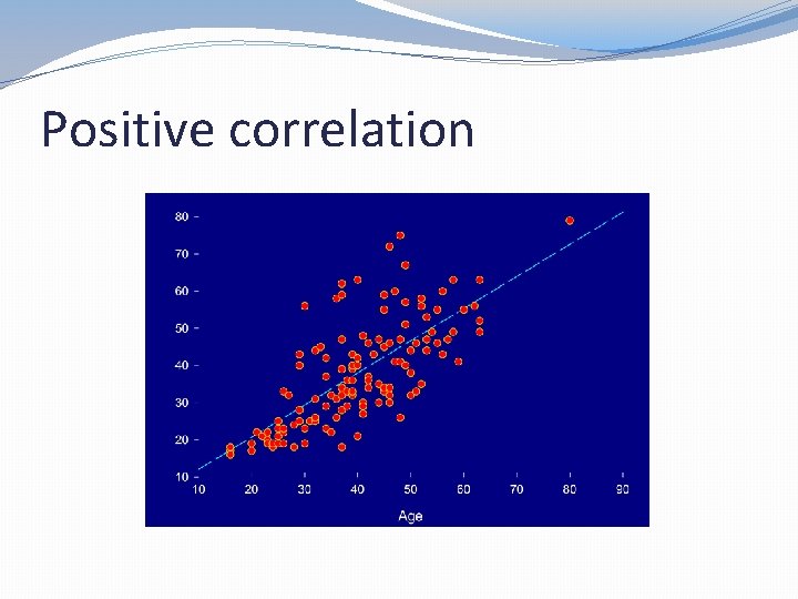 Positive correlation 