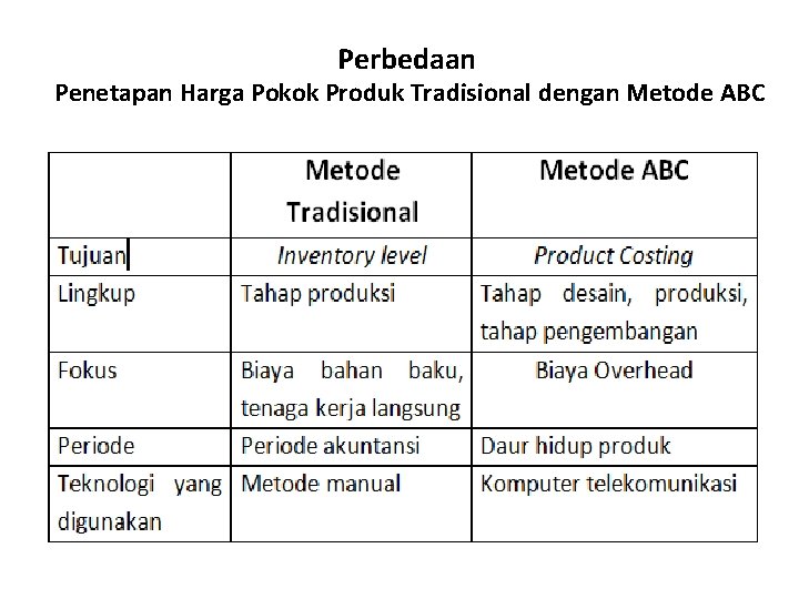 Perbedaan Penetapan Harga Pokok Produk Tradisional dengan Metode ABC 