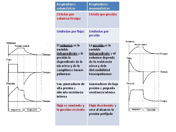 Respiradores volumétricos Respiradores manométricos Ciclados por volumen-tiempo Ciclado por presión. Limitados por flujo: Limitados