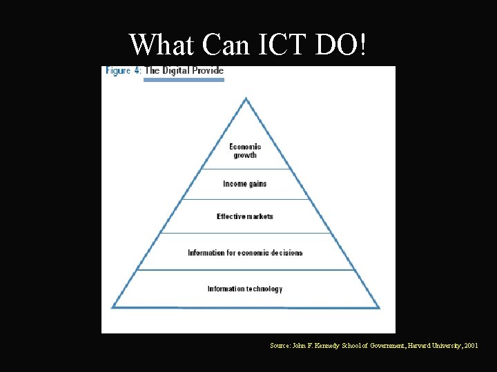 What Can ICT DO! Source: John F. Kennedy School of Government, Harvard University, 2001