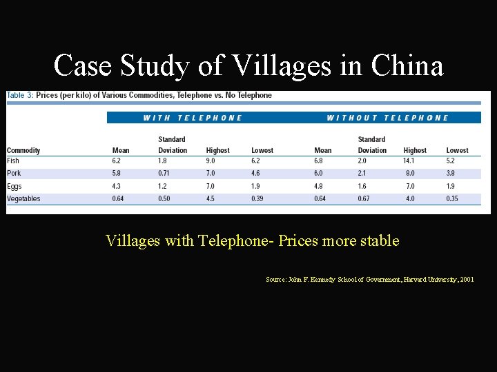 Case Study of Villages in China Villages with Telephone- Prices more stable Source: John