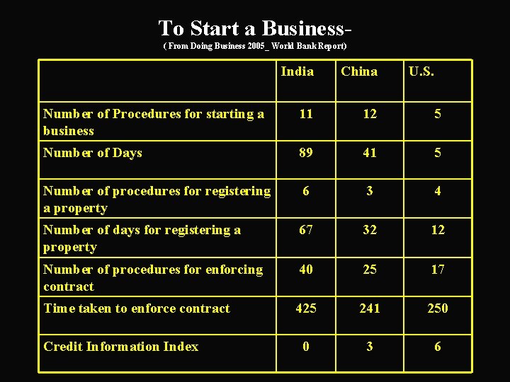 To Start a Business- ( From Doing Business 2005_ World Bank Report) India China