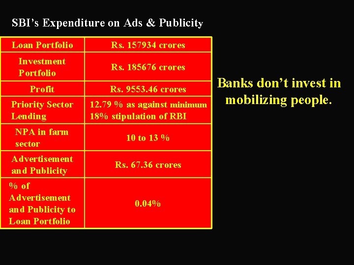 SBI’s Expenditure on Ads & Publicity Loan Portfolio Rs. 157934 crores Investment Portfolio Rs.