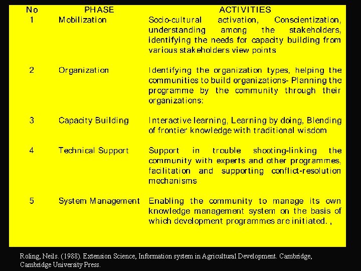 Roling, Neils. (1988). Extension Science, Information system in Agricultural Development. Cambridge, Cambridge University Press.