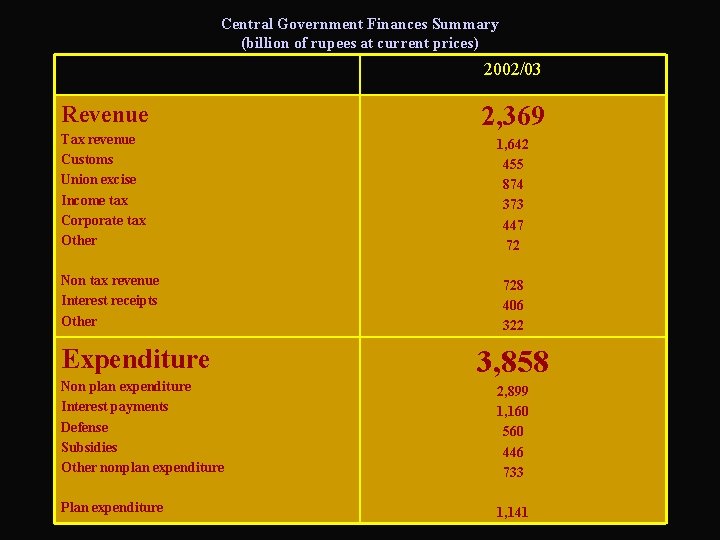 Central Government Finances Summary (billion of rupees at current prices) 2002/03 Revenue 2, 369