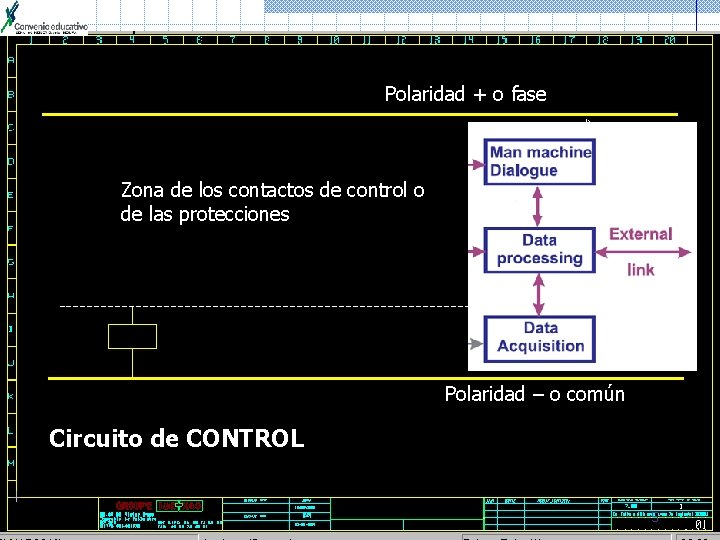 Polaridad + o fase Zona de los contactos de control o de las protecciones