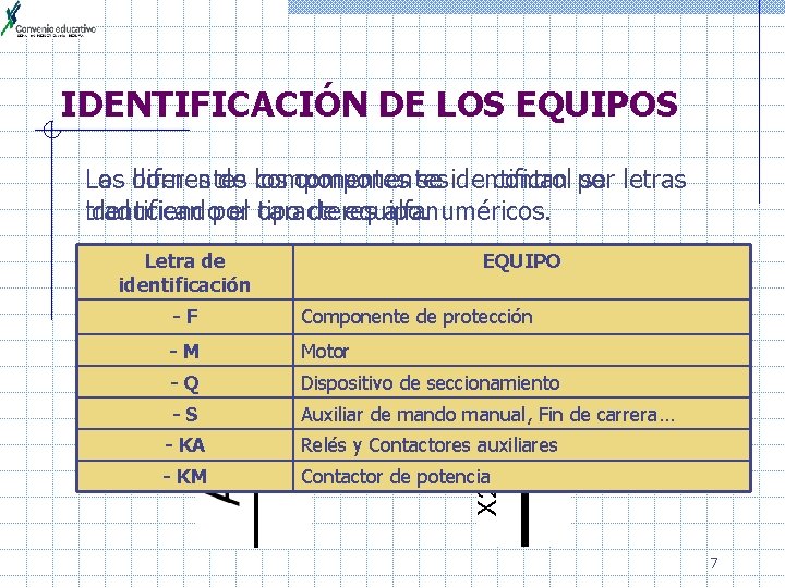 IDENTIFICACIÓN DE LOS EQUIPOS Los bornes Las diferentes de los componentes se identifican de