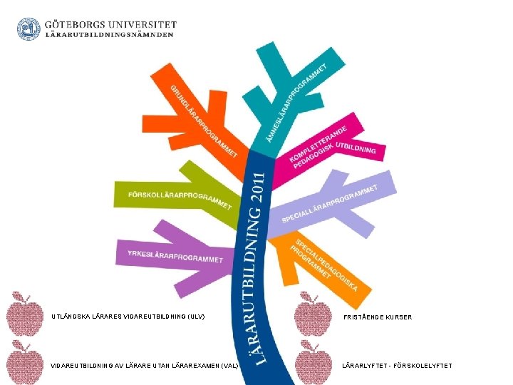 UTLÄNDSKA LÄRARES VIDAREUTBILDNING (ULV) FRISTÅENDE KURSER VIDAREUTBILDNING AV LÄRARE UTAN LÄRAREXAMEN (VAL) LÄRARLYFTET -