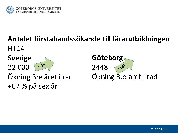 Antalet förstahandssökande till lärarutbildningen HT 14 Göteborg Sverige 2448 +16% 22 000 +12% Ökning