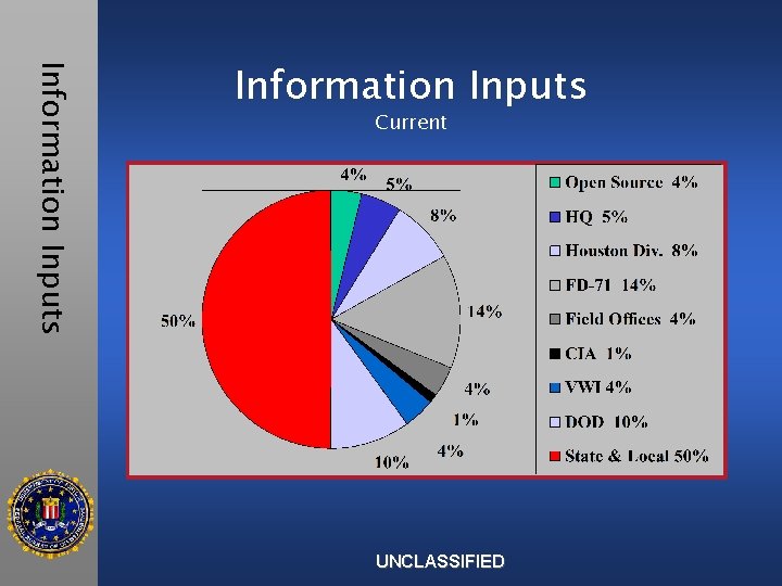 Information Inputs Current UNCLASSIFIED 