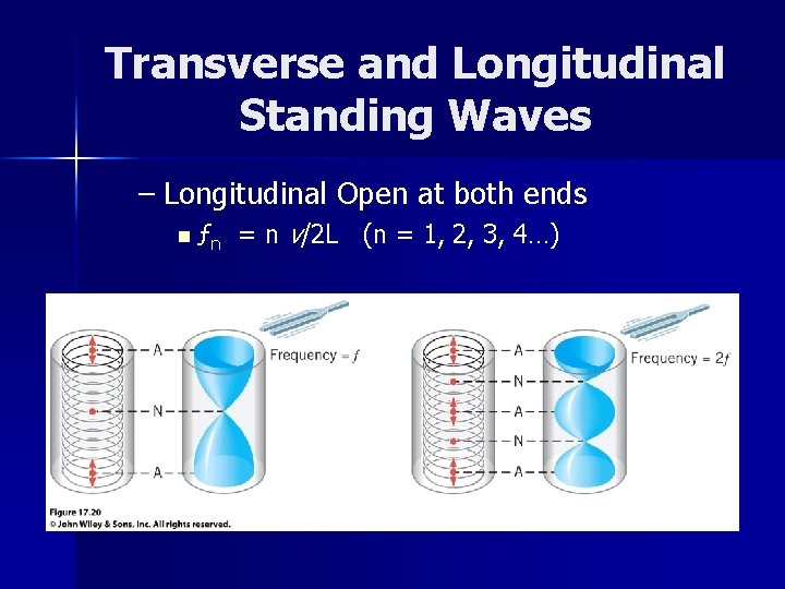 Transverse and Longitudinal Standing Waves – Longitudinal Open at both ends n ƒn =