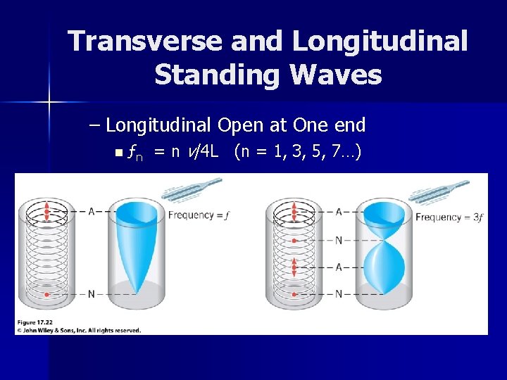 Transverse and Longitudinal Standing Waves – Longitudinal Open at One end n ƒn =