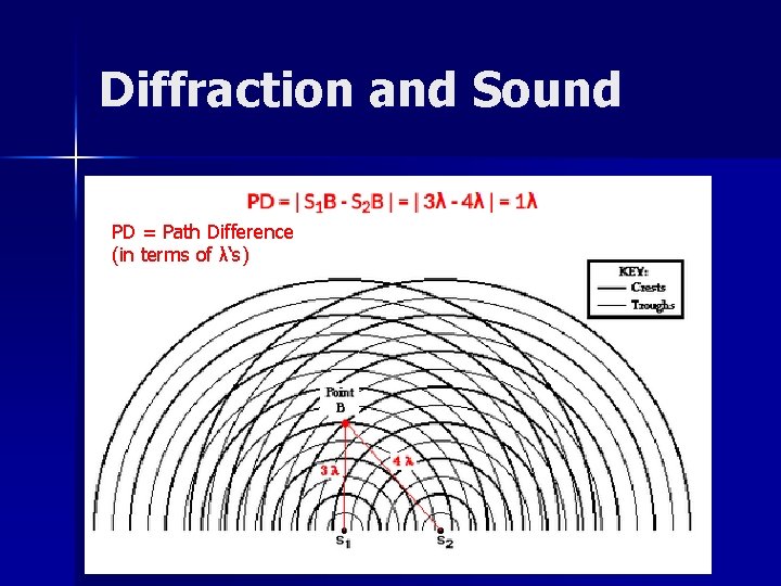 Diffraction and Sound PD = Path Difference (in terms of λ‘s) 