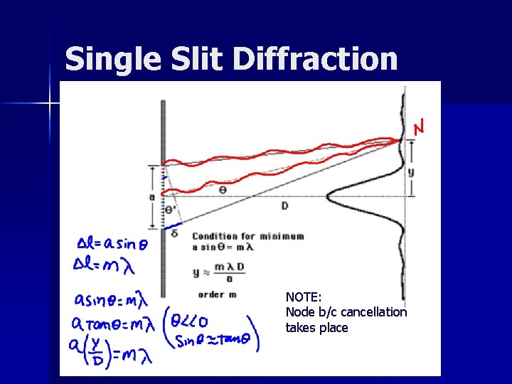 Single Slit Diffraction NOTE: Node b/c cancellation takes place 