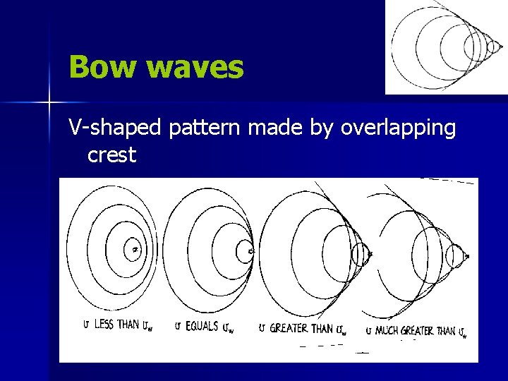 Bow waves V-shaped pattern made by overlapping crest 
