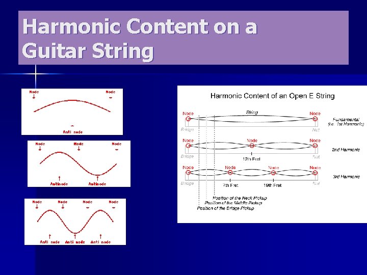 Harmonic Content on a Guitar String 