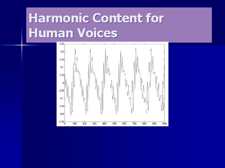 Harmonic Content for Human Voices 