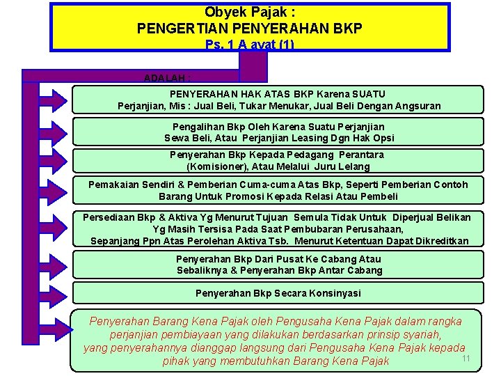 Obyek Pajak : PENGERTIAN PENYERAHAN BKP Ps. 1 A ayat (1) ADALAH : PENYERAHAN