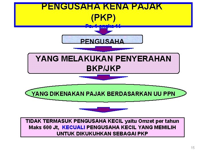 PENGUSAHA KENA PAJAK (PKP) Ps. 1 angka 15 PENGUSAHA YANG MELAKUKAN PENYERAHAN BKP/JKP YANG