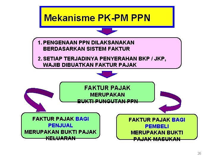 Mekanisme PK-PM PPN 1. PENGENAAN PPN DILAKSANAKAN BERDASARKAN SISTEM FAKTUR 2. SETIAP TERJADINYA PENYERAHAN