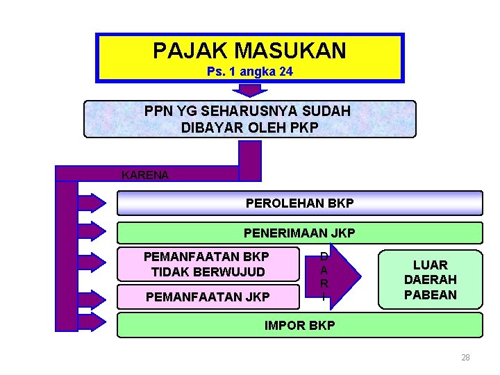 PAJAK MASUKAN Ps. 1 angka 24 PPN YG SEHARUSNYA SUDAH DIBAYAR OLEH PKP KARENA