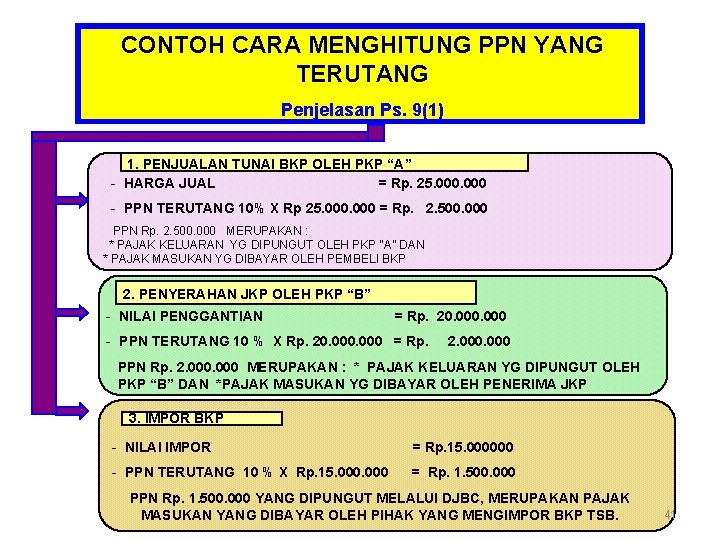 CONTOH CARA MENGHITUNG PPN YANG TERUTANG Penjelasan Ps. 9(1) 1. PENJUALAN TUNAI BKP OLEH