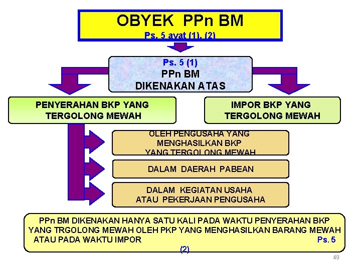 OBYEK PPn BM Ps. 5 ayat (1), (2) Ps. 5 (1) PPn BM DIKENAKAN