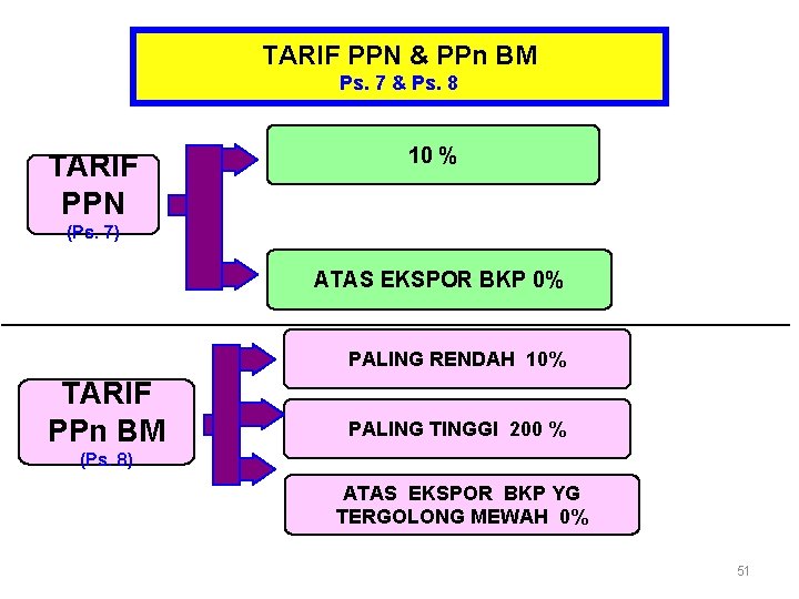 TARIF PPN & PPn BM Ps. 7 & Ps. 8 TARIF PPN 10 %
